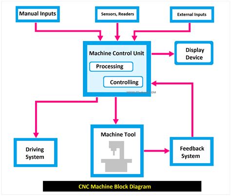 advantages of part line programing cnc|basic cnc machine programming.